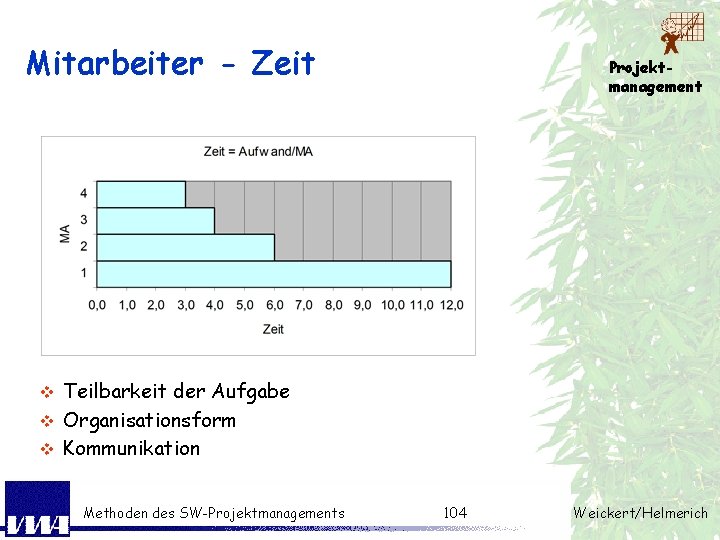 Mitarbeiter - Zeit Projektmanagement Teilbarkeit der Aufgabe v Organisationsform v Kommunikation v Methoden des