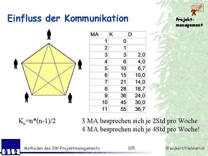 Einfluss der Kommunikation Kn=n*(n-1)/2 Projektmanagement 3 MA besprechen sich je 2 Std pro Woche