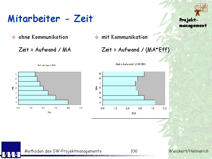 Mitarbeiter - Zeit v ohne Kommunikation Projektmanagement v Zeit = Aufwand / MA Methoden