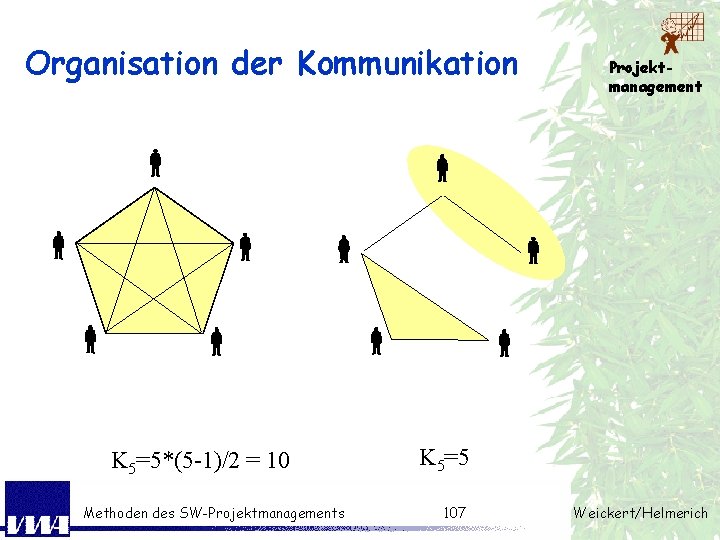 Organisation der Kommunikation K 5=5*(5 -1)/2 = 10 Methoden des SW-Projektmanagements Projektmanagement K 5=5