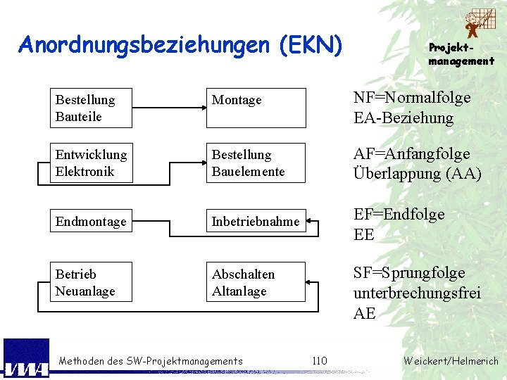 Anordnungsbeziehungen (EKN) Projektmanagement Bestellung Bauteile Montage NF=Normalfolge EA-Beziehung Entwicklung Elektronik Bestellung Bauelemente AF=Anfangfolge Überlappung