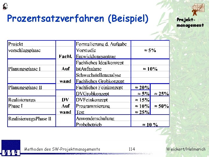 Prozentsatzverfahren (Beispiel) Methoden des SW-Projektmanagements 114 Projektmanagement Weickert/Helmerich 