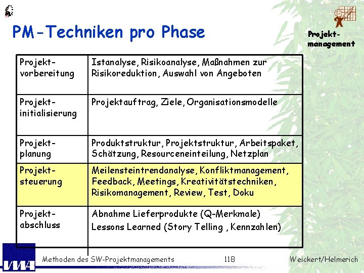PM-Techniken pro Phase Projektmanagement Projektvorbereitung Istanalyse, Risikoanalyse, Maßnahmen zur Risikoreduktion, Auswahl von Angeboten Projektinitialisierung