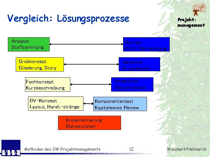 Vergleich: Lösungsprozesse Analyse Stoffsammlung Projektmanagement Betrieb Print/Vermarktung Grobkonzept Gliederung, Story Abnahme Druckfahnen Integration Gesamtreview