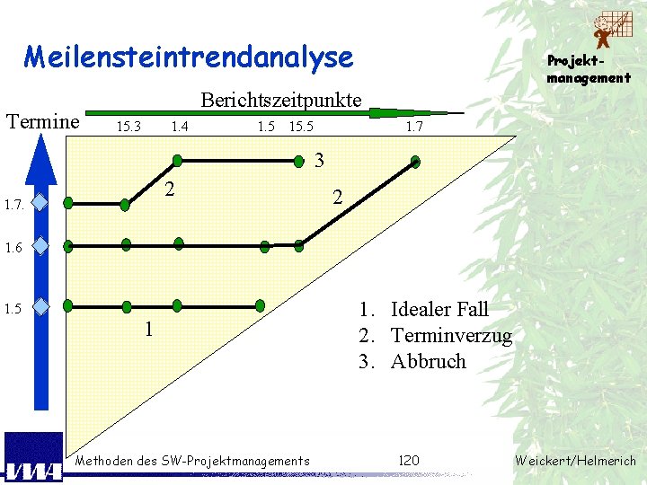 Meilensteintrendanalyse Termine Projektmanagement Berichtszeitpunkte 15. 3 1. 4 1. 5 15. 5 1. 7