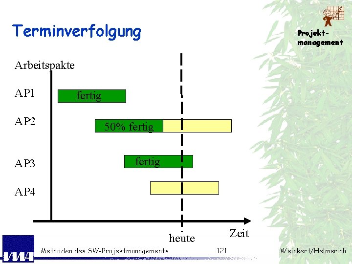 Terminverfolgung Projektmanagement Arbeitspakte AP 1 AP 2 AP 3 fertig 50% fertig AP 4