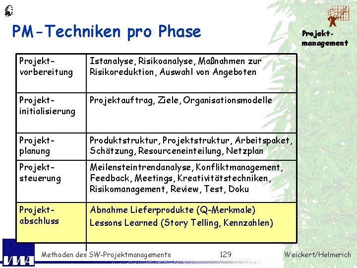 PM-Techniken pro Phase Projektmanagement Projektvorbereitung Istanalyse, Risikoanalyse, Maßnahmen zur Risikoreduktion, Auswahl von Angeboten Projektinitialisierung