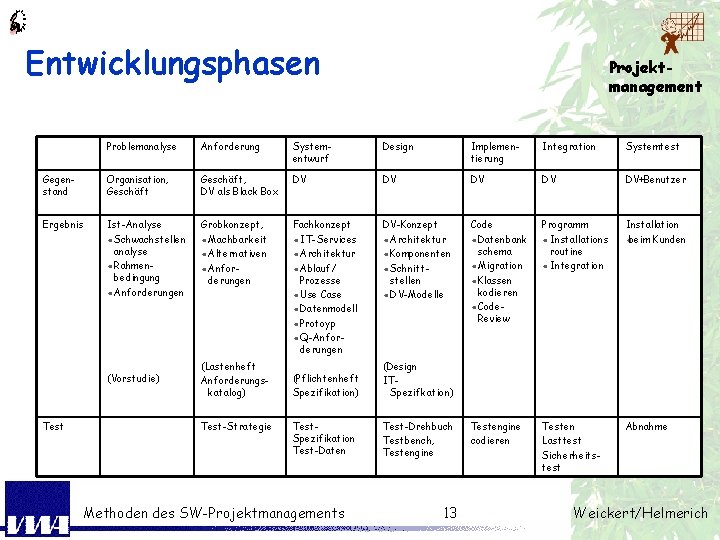 Entwicklungsphasen Projektmanagement Problemanalyse Anforderung Systementwurf Design Implementierung Integration Systemtest Gegenstand Organisation, Geschäft, DV als