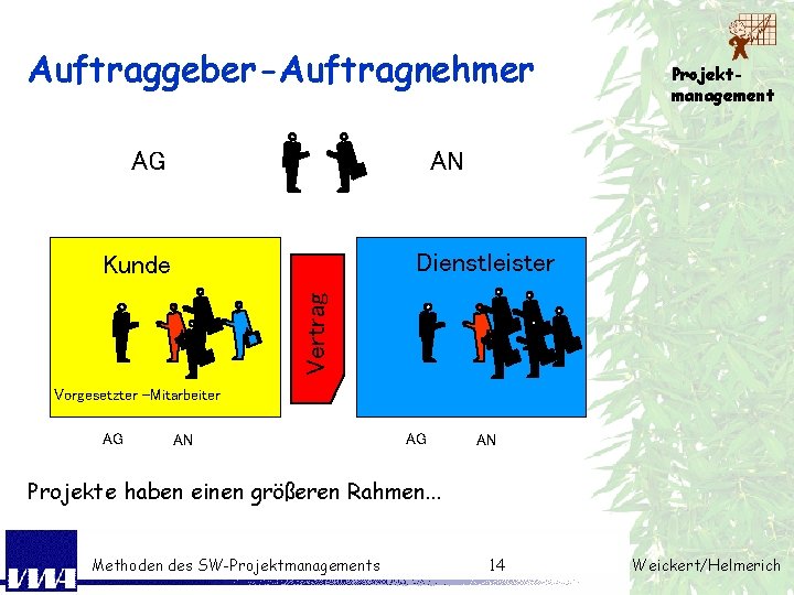 Auftraggeber-Auftragnehmer AG Projektmanagement AN Dienstleister Vertrag Kunde Vorgesetzter -Mitarbeiter AG AN Projekte haben einen