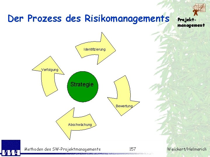 Der Prozess des Risikomanagements Projektmanagement Identifizierung Verfolgung Strategie Bewertung Abschwächung Methoden des SW-Projektmanagements 157