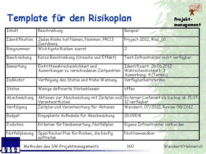 Template für den Risikoplan Projektmanagement Inhalt Beschreibung Beispiel Identifikation Project-2012, Risc_01 Rangnummer Jedes Risiko
