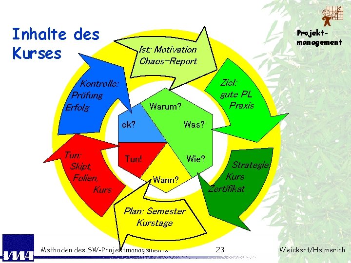 Inhalte des Kurses Ist: Motivation Chaos-Report Kontrolle: Prüfung Erfolg Tun: Skipt, Folien, Kurs Projektmanagement