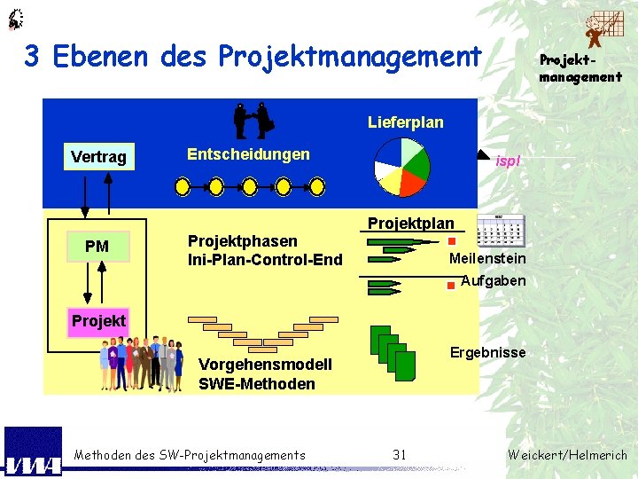 3 Ebenen des Projektmanagement Lieferplan Vertrag PM Entscheidungen Projektphasen Ini-Plan-Control-End ispl Projektplan Meilenstein Aufgaben