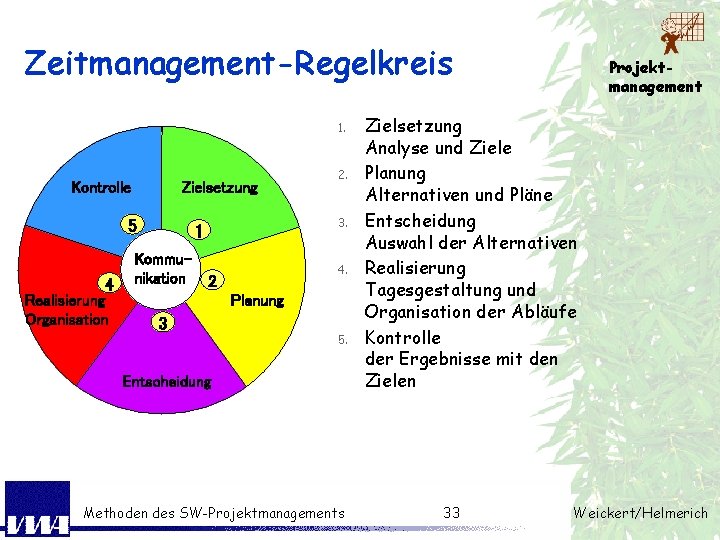 Zeitmanagement-Regelkreis 1. Kontrolle Zielsetzung 5 4 Realisierung Organisation 3. 1 Kommunikation 2. 4. 2