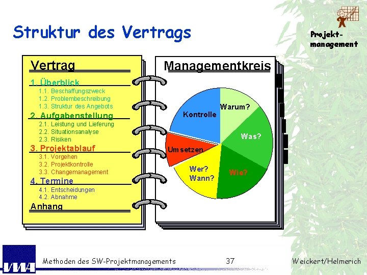 Struktur des Vertrag Projektmanagement Managementkreis 1. Überblick 1. 1. Beschaffungszweck 1. 2. Problembeschreibung 1.