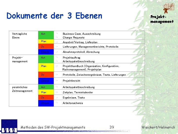 Dokumente der 3 Ebenen Vertragliche Ebene Projekt management persönliches Zeitmanagement Projektmanagement Act · Business