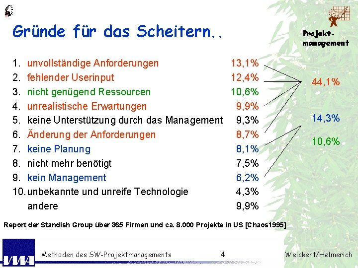 Gründe für das Scheitern. . Projektmanagement 1. unvollständige Anforderungen 13, 1% 2. fehlender Userinput