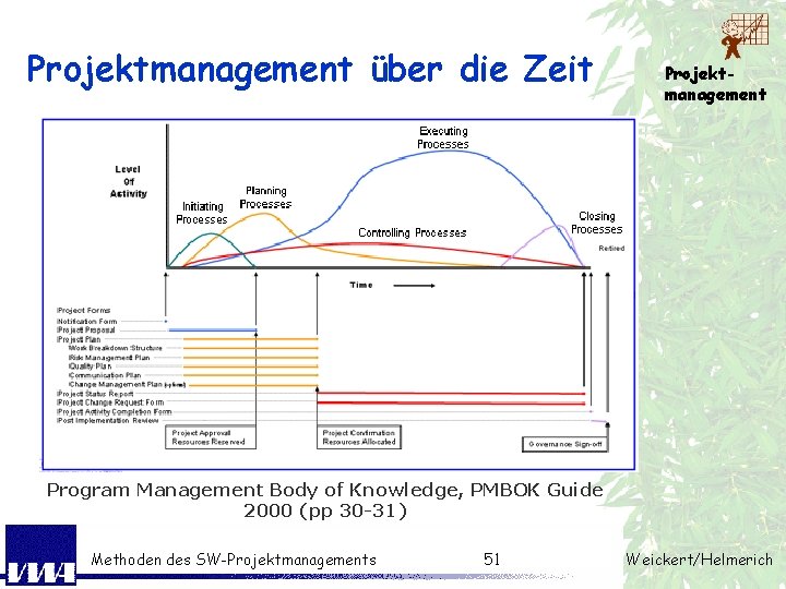 Projektmanagement über die Zeit Projektmanagement Program Management Body of Knowledge, PMBOK Guide 2000 (pp