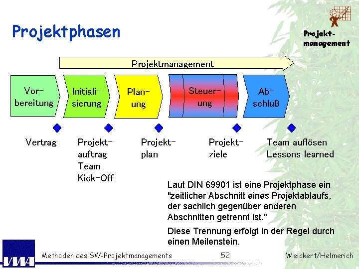 Projektphasen Projektmanagement Vorbereitung Vertrag Initialisierung Projektauftrag Team Kick-Off Steuerung Planung Projektplan Projektziele Abschluß Team