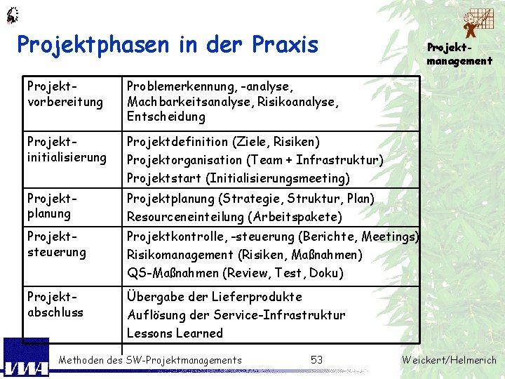 Projektphasen in der Praxis Projektmanagement Projektvorbereitung Problemerkennung, -analyse, Machbarkeitsanalyse, Risikoanalyse, Entscheidung Projektinitialisierung Projektdefinition (Ziele,