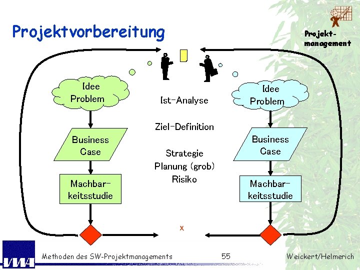 Projektvorbereitung Idee Problem Projektmanagement Idee Problem Ist-Analyse Ziel-Definition Business Case Machbarkeitsstudie Business Case Strategie