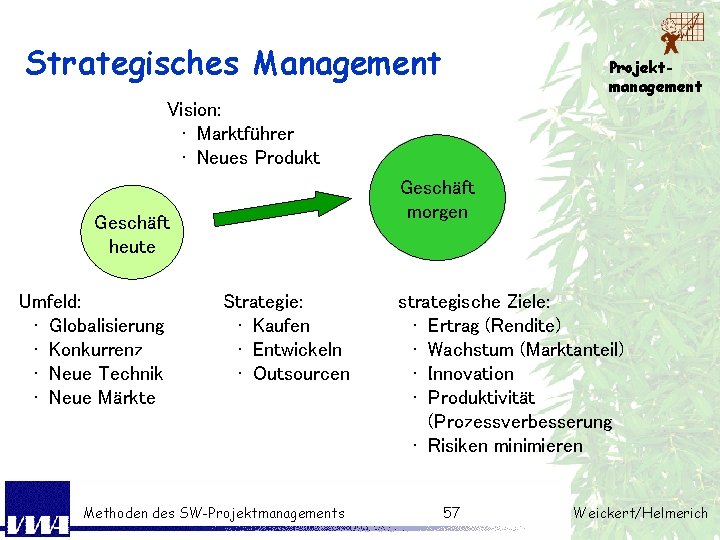 Strategisches Management Projektmanagement Vision: • Marktführer • Neues Produkt Geschäft morgen Geschäft heute Umfeld: