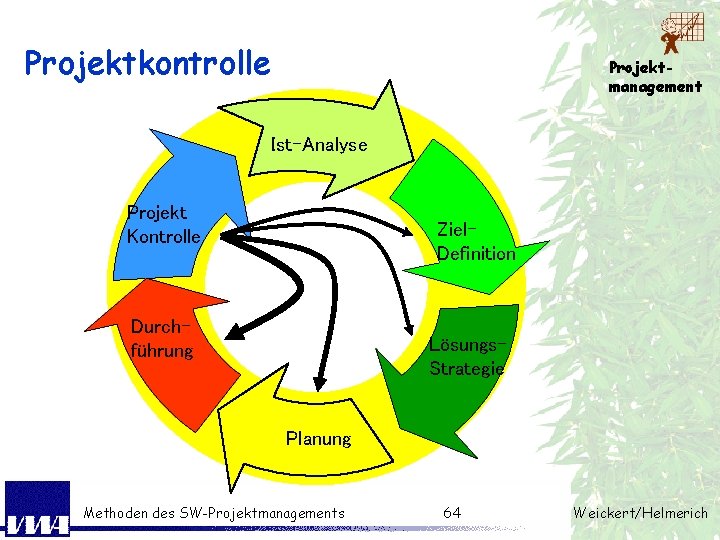 Projektkontrolle Projektmanagement Ist-Analyse Projekt Kontrolle Ziel. Definition Durchführung Lösungs. Strategie Planung Methoden des SW-Projektmanagements