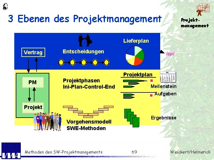 3 Ebenen des Projektmanagement Lieferplan Vertrag PM Entscheidungen Projektphasen Ini-Plan-Control-End ispl Projektplan Meilenstein Aufgaben