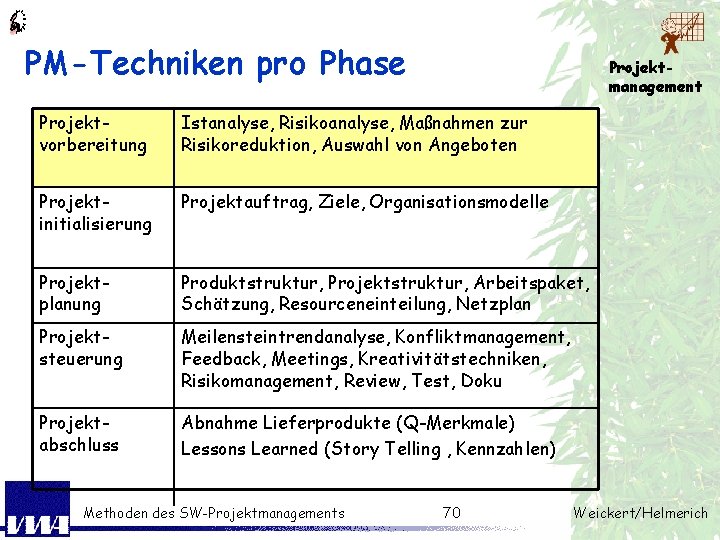 PM-Techniken pro Phase Projektmanagement Projektvorbereitung Istanalyse, Risikoanalyse, Maßnahmen zur Risikoreduktion, Auswahl von Angeboten Projektinitialisierung