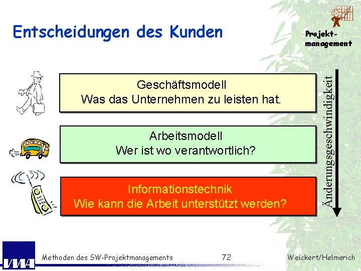 Geschäftsmodell Was das Unternehmen zu leisten hat. Arbeitsmodell Wer ist wo verantwortlich? Informationstechnik Wie