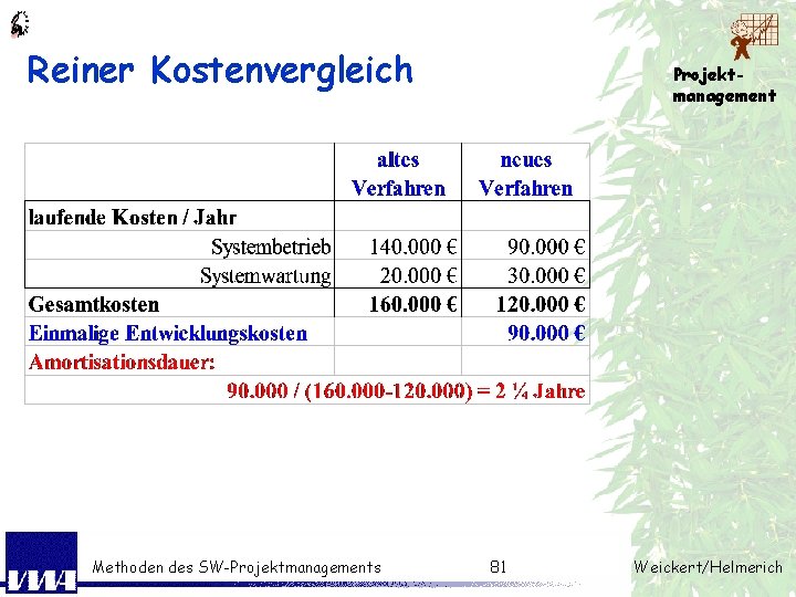 Reiner Kostenvergleich Methoden des SW-Projektmanagements Projektmanagement 81 Weickert/Helmerich 