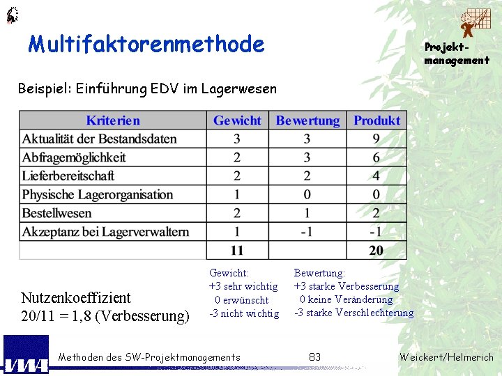 Multifaktorenmethode Projektmanagement Beispiel: Einführung EDV im Lagerwesen Nutzenkoeffizient 20/11 = 1, 8 (Verbesserung) Gewicht: