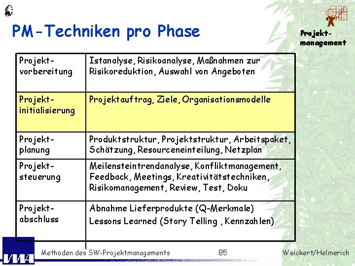 PM-Techniken pro Phase Projektmanagement Projektvorbereitung Istanalyse, Risikoanalyse, Maßnahmen zur Risikoreduktion, Auswahl von Angeboten Projektinitialisierung