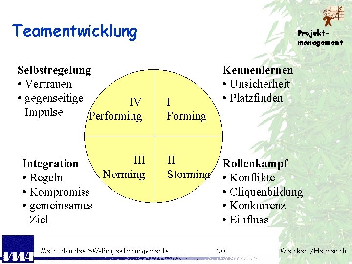 Teamentwicklung Selbstregelung • Vertrauen • gegenseitige IV Impulse Performing III Integration Norming • Regeln