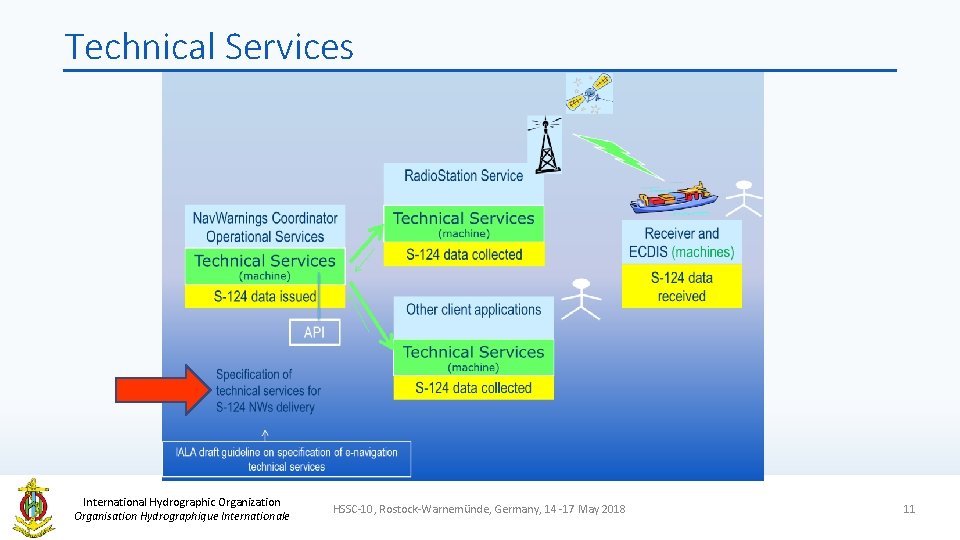 Technical Services International Hydrographic Organization Organisation Hydrographique Internationale HSSC-10, Rostock-Warnemünde, Germany, 14 -17 May