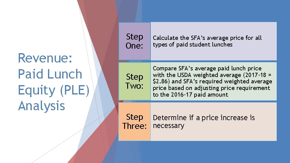 Revenue: Paid Lunch Equity (PLE) Analysis Step One: Calculate the SFA’s average price for