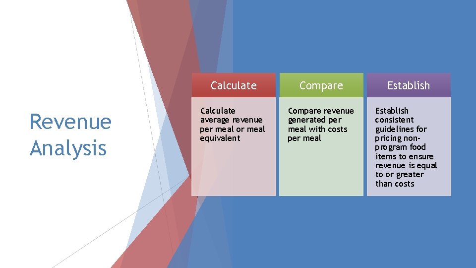 Revenue Analysis Calculate Compare Establish Calculate average revenue per meal or meal equivalent Compare