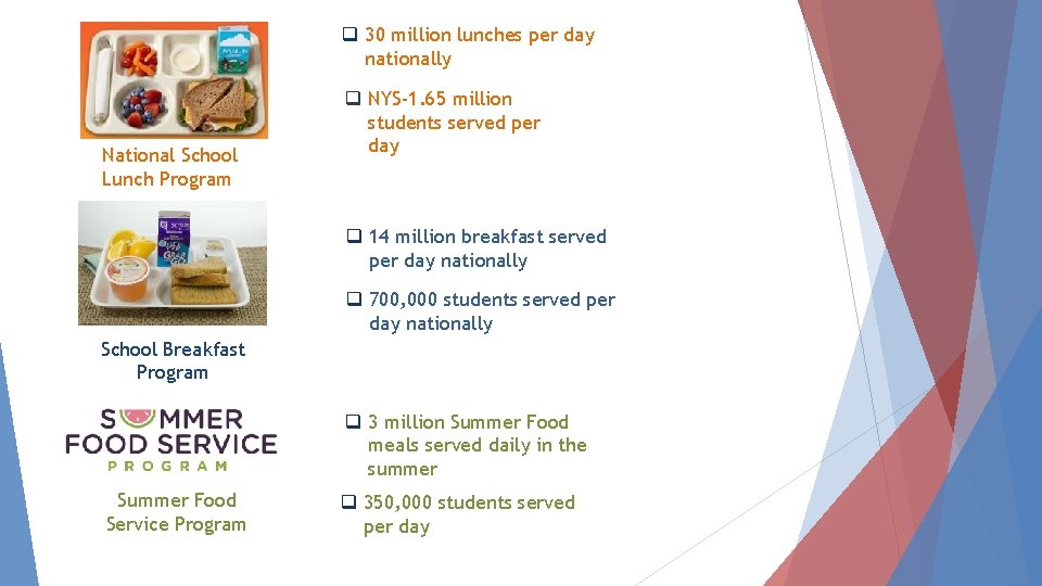 Facts National School Lunch Program q 30 million lunches per day nationally q NYS-1.