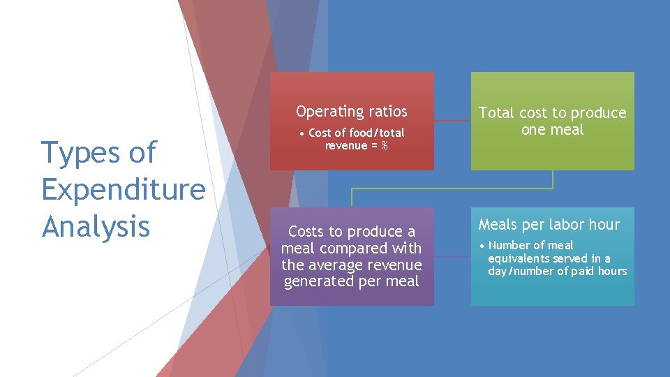 Operating ratios Types of Expenditure Analysis • Cost of food/total revenue = % Costs