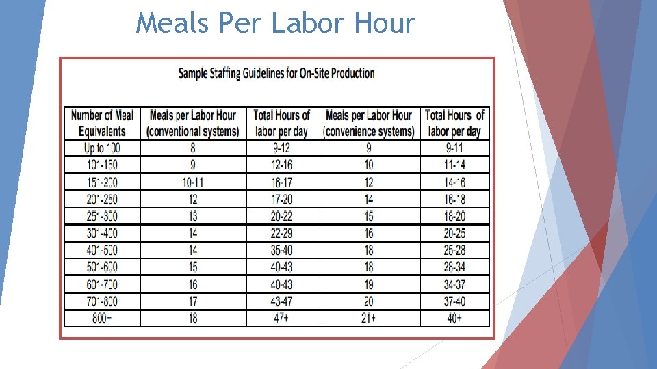 Meals Per Labor Hour 