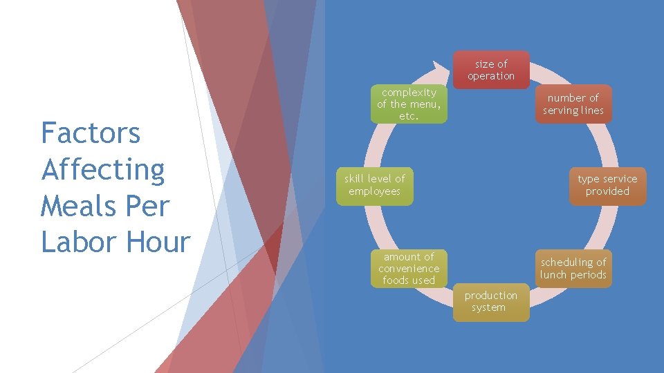 size of operation Factors Affecting Meals Per Labor Hour complexity of the menu, etc.
