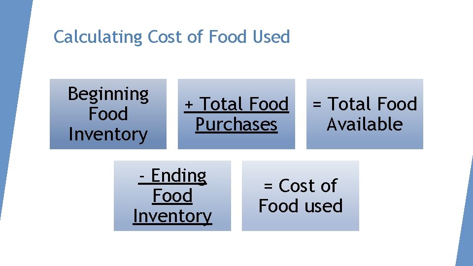 Calculating Cost of Food Used Beginning Food Inventory + Total Food Purchases - Ending