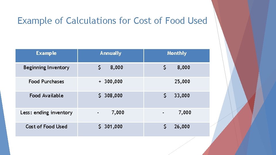 Example of Calculations for Cost of Food Used Example Beginning Inventory Annually $ 8,