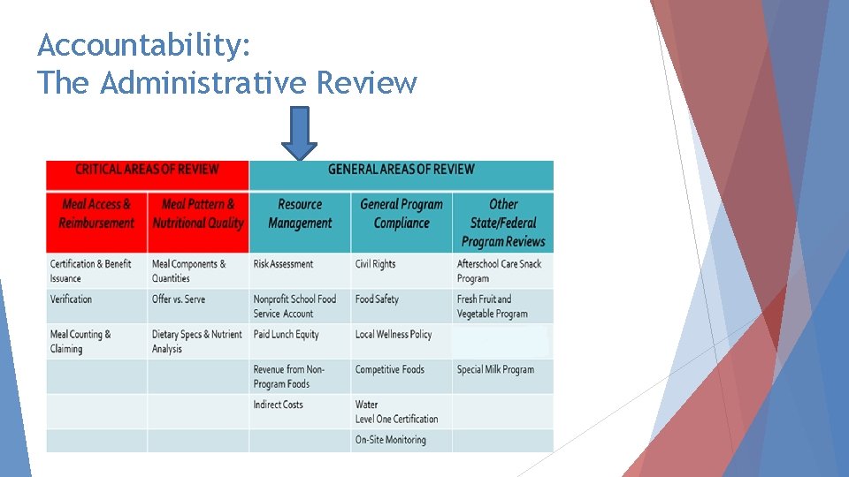 Accountability: The Administrative Review 