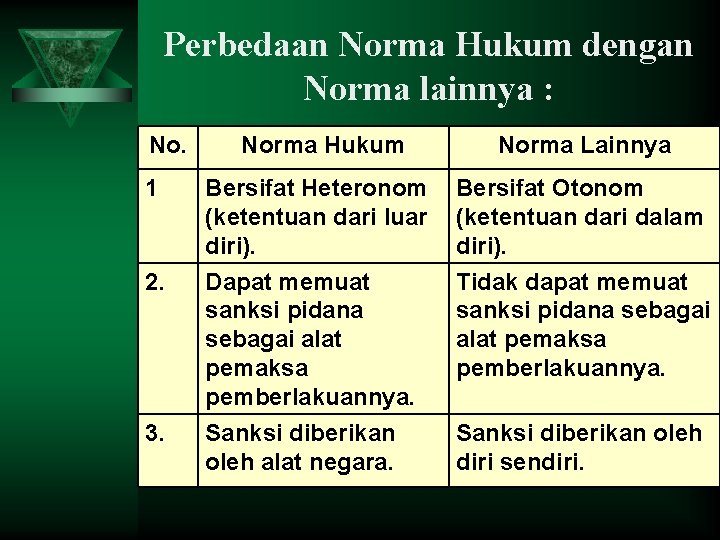 Perbedaan Norma Hukum dengan Norma lainnya : No. 1 2. 3. Norma Hukum Norma