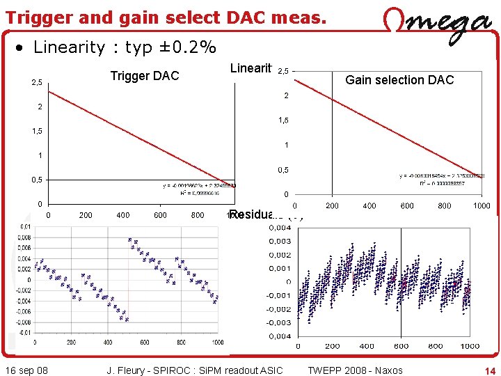 Trigger and gain select DAC meas. • Linearity : typ ± 0. 2% Trigger