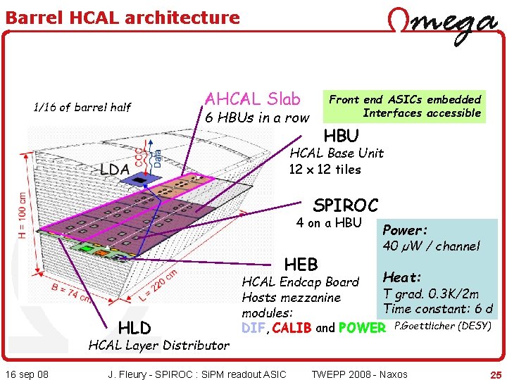 Barrel HCAL architecture 1/16 of barrel half AHCAL Slab Front end ASICs embedded Interfaces