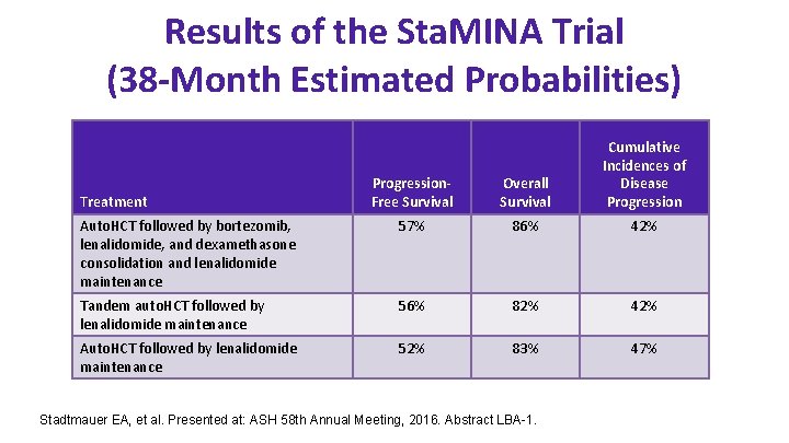 Results of the Sta. MINA Trial (38 -Month Estimated Probabilities) Progression. Free Survival Overall