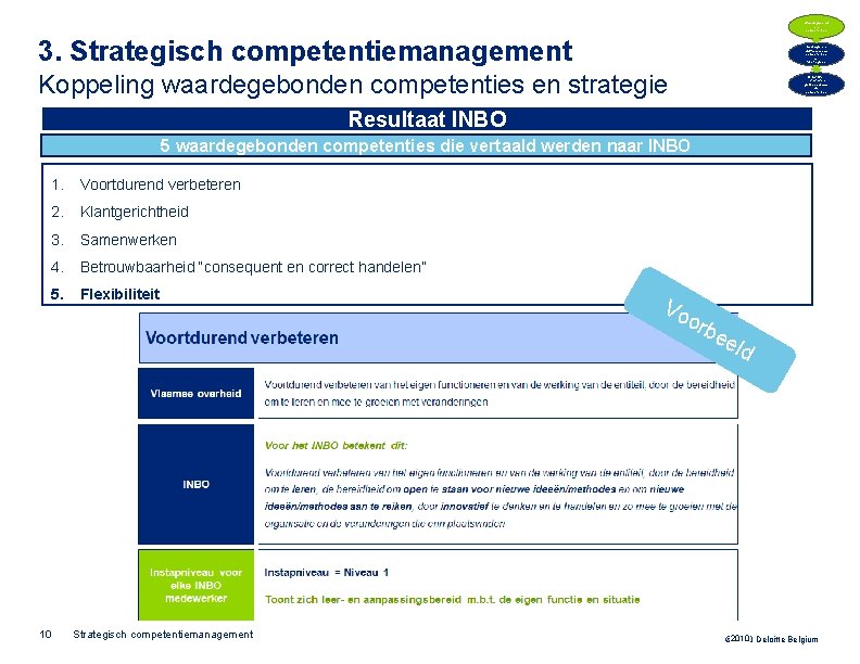 Waardegebond en competenties 3. Strategisch competentiemanagement Gedrags- en vaktechnische competenties per functiegroep Koppeling waardegebonden