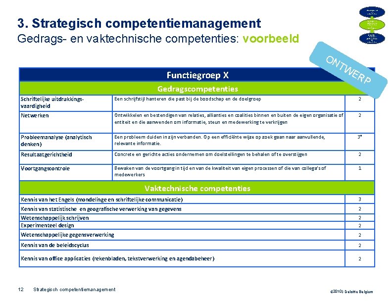 Waardegebond en competenties 3. Strategisch competentiemanagement Gedrags- en vaktechnische competenties per functiegroep Gedrags- en